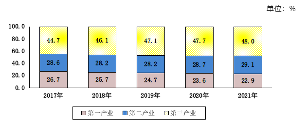 近五年全国就业人员产业构成情况