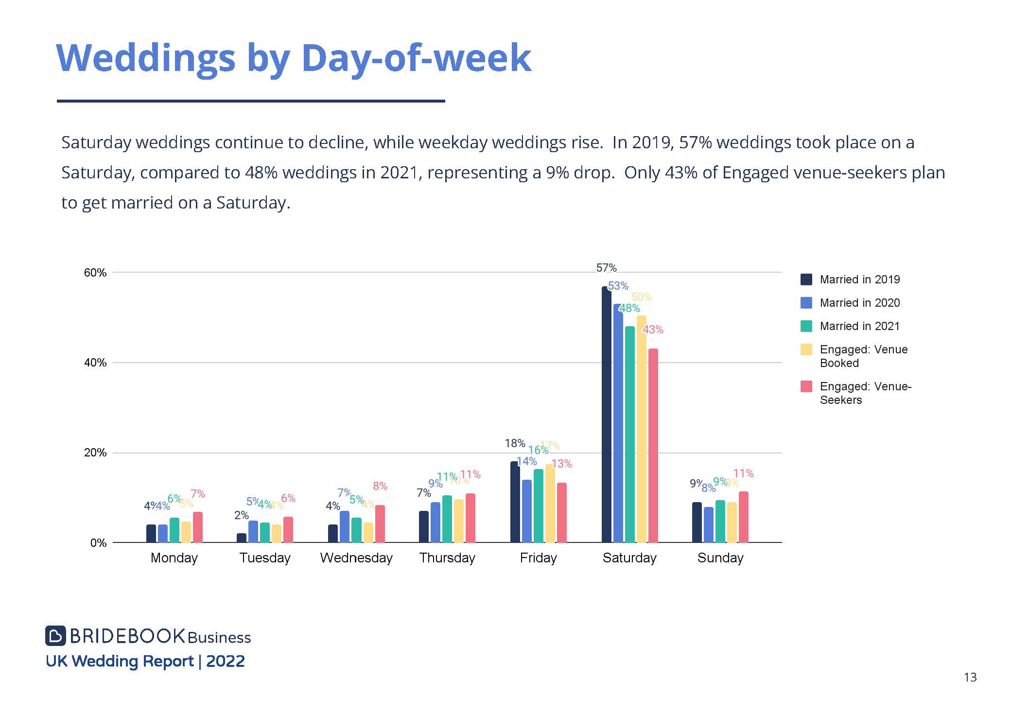 2022婚礼市场前景分析