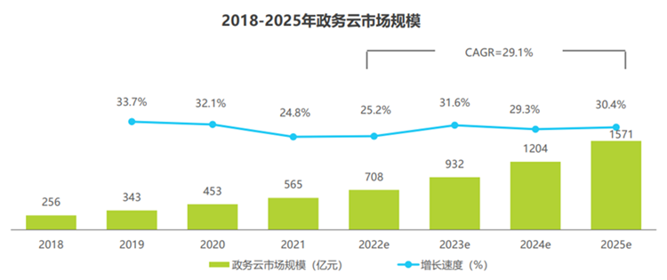 2018-2025年政务云市场规模