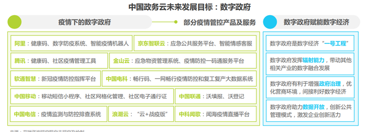 政务云未来发展目标为数字政府