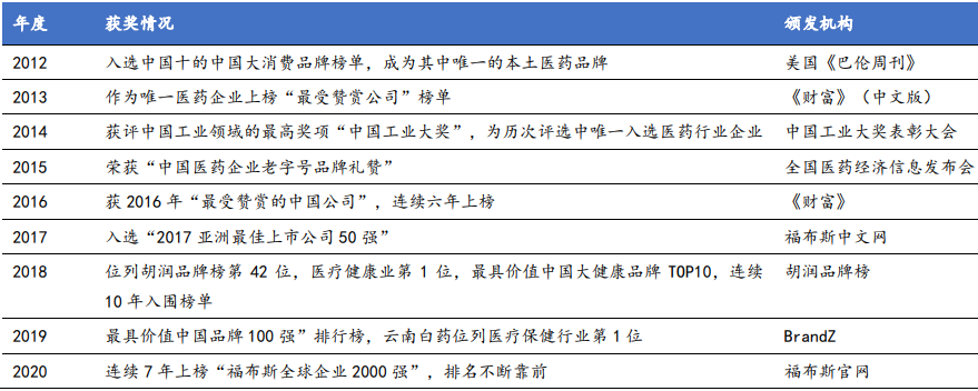 云南白药所获荣誉