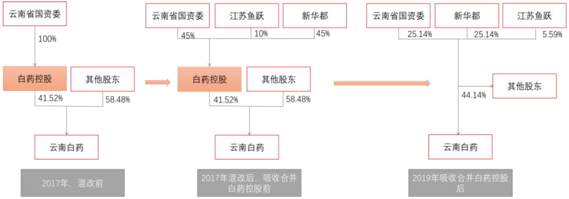云南白药股权结构