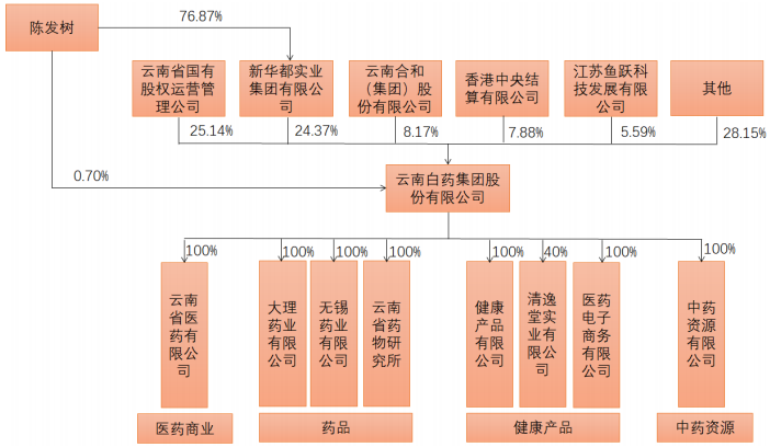 云南白药股权结构