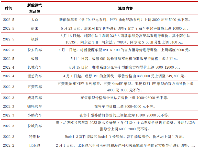 2022新能源汽车最新涨价情况一览