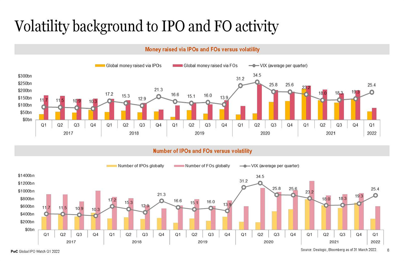2022年全球ipo市场