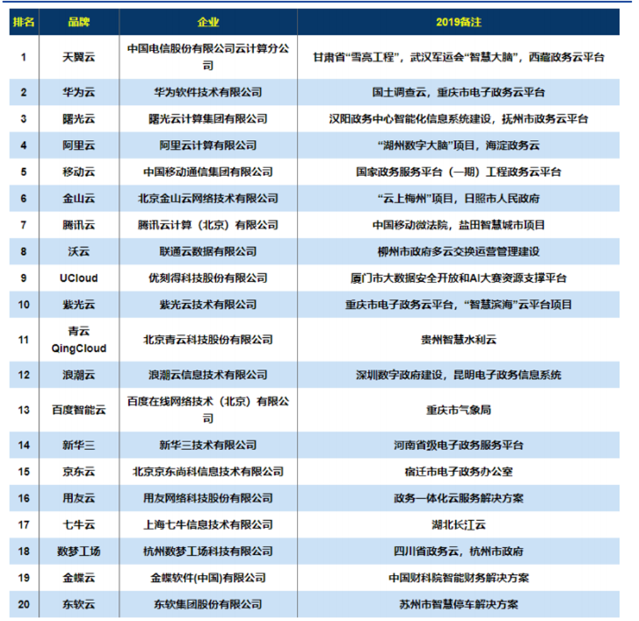 政务云解决方案提供商