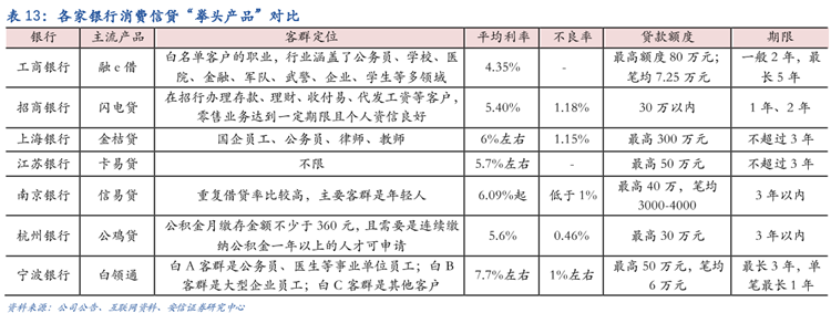 各家银行消费信贷拳头产品