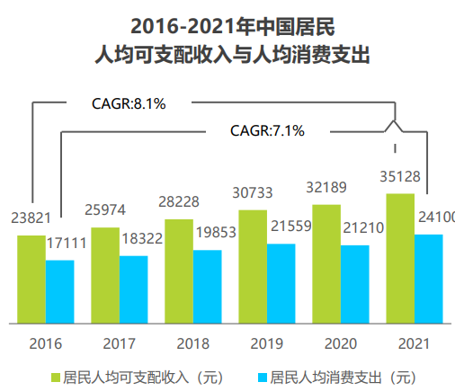 2016-2021年中国居民人均可支配收入与人均消费支出 2016-2021年中国居民人均可支配收入与人均消费支出
