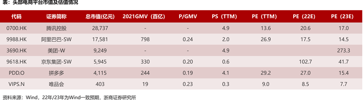 2022电商平台市值排名