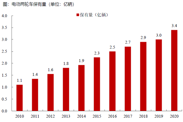 电动两轮车保有量(单位:亿辆) 电动两轮车保有量(单位:亿辆)