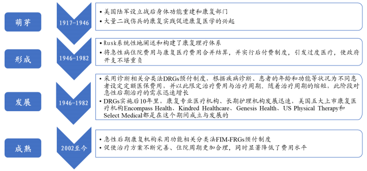 美国康复医学发展史
