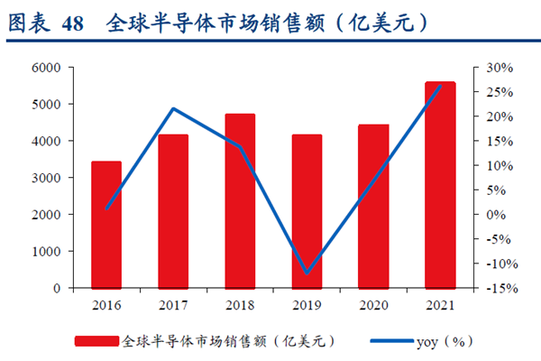 全球半导体市场销售额（亿美元）