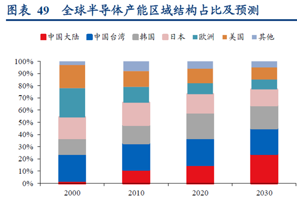 全球半导体产能区域结构占比及预测