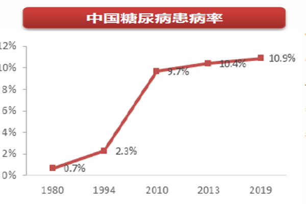 中国糖尿病患病率