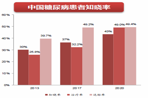 中国糖尿病患者知晓率
