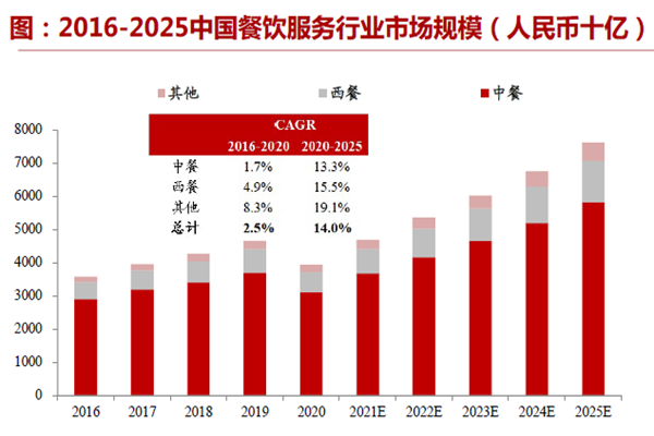2016-2025中国餐饮服务行业市场规模(人民币十亿)