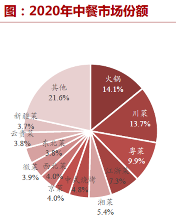 2020年中餐市场份额