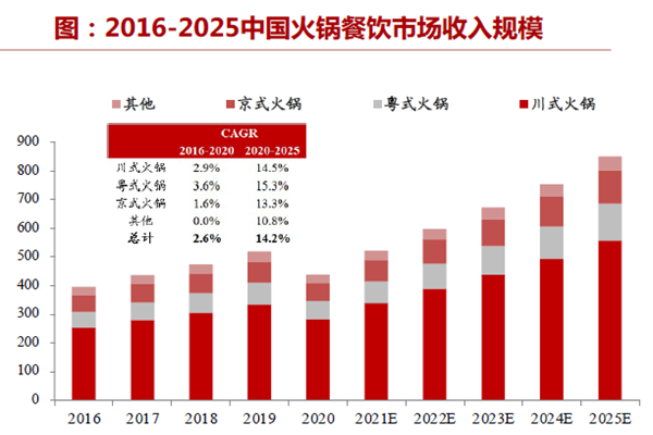 2016-2025中国火锅餐饮市场收入规模 2016-2025中国火锅餐饮市场收入规模
