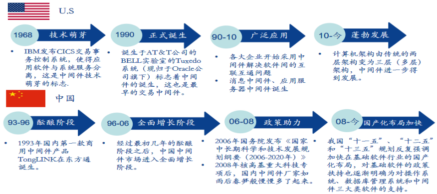 中间件的发展历程