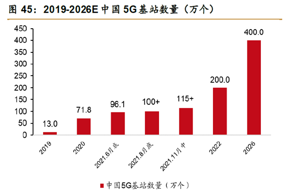 2019-2026E中国5G基站数量(万个) 2019-2026E中国5G基站数量(万个)
