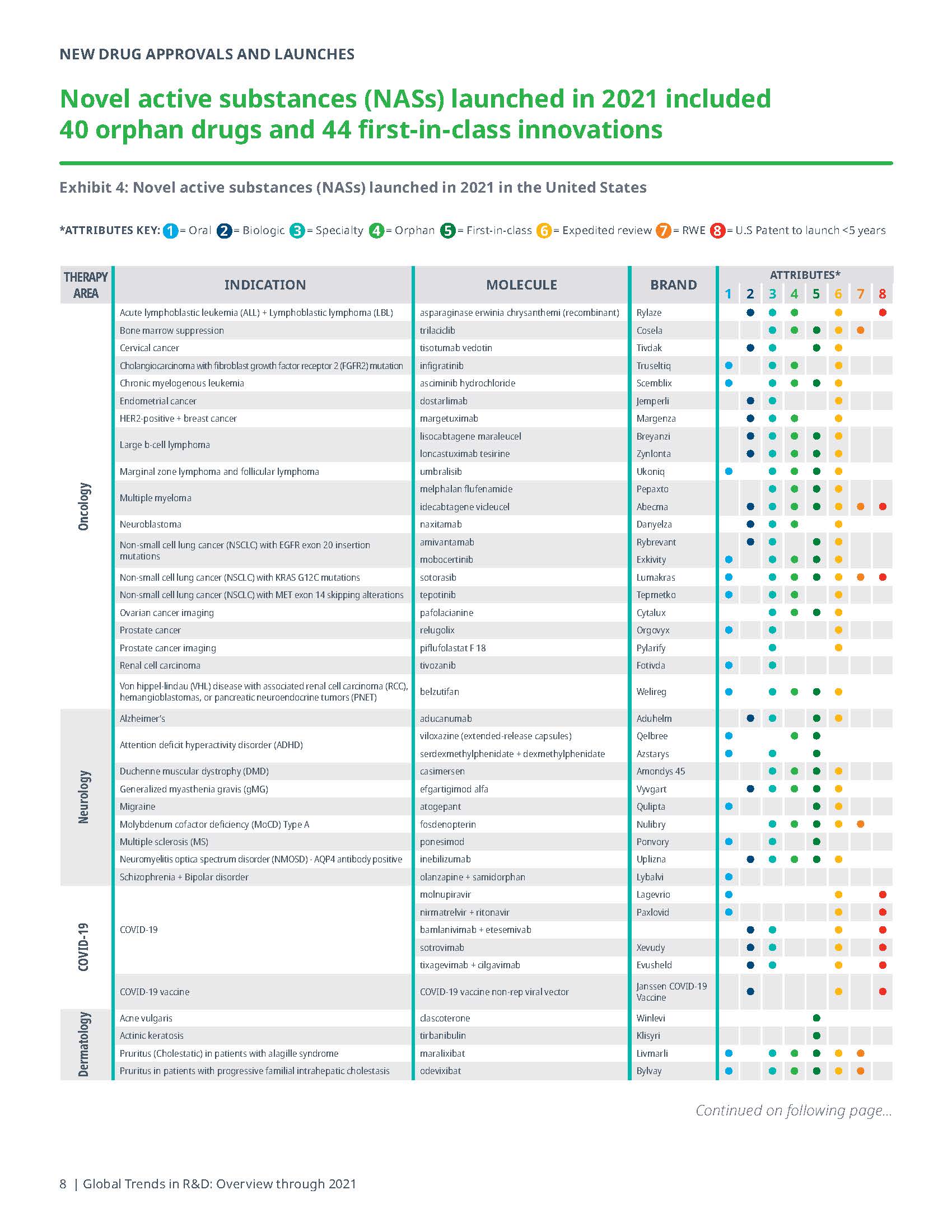 全球药物研发趋势
