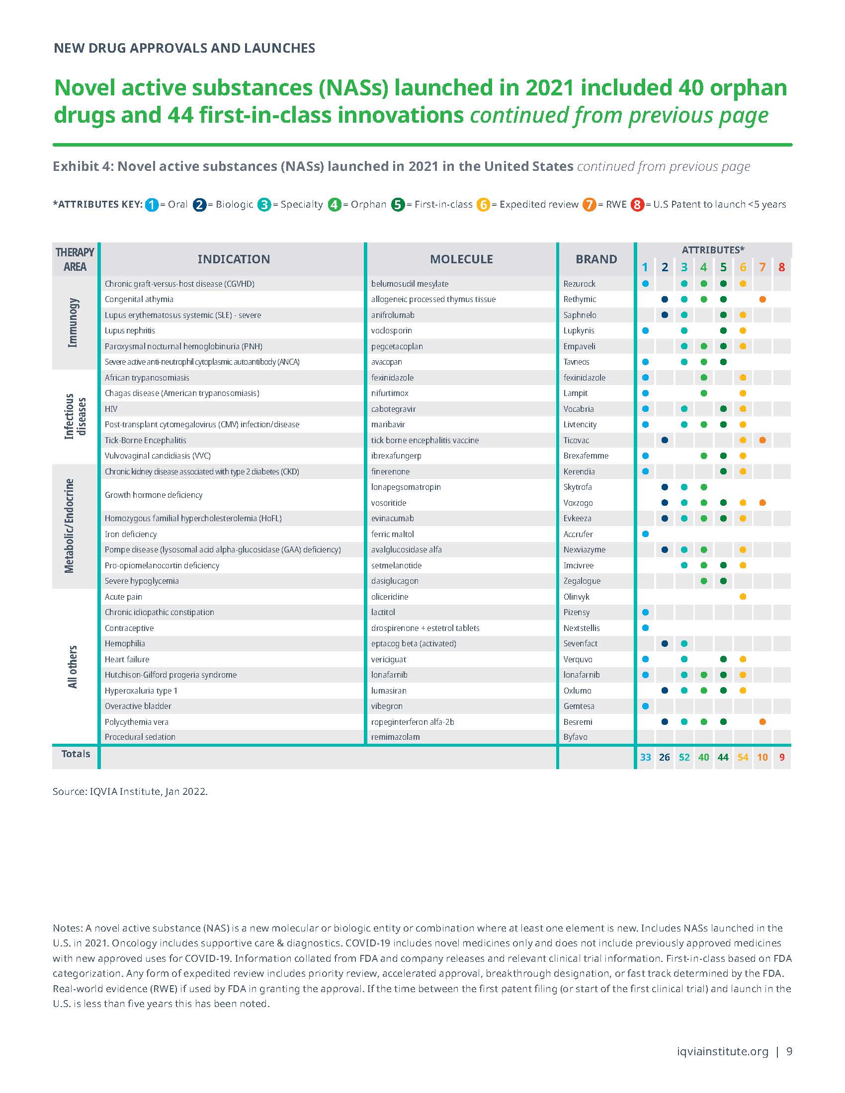 全球药物研发趋势