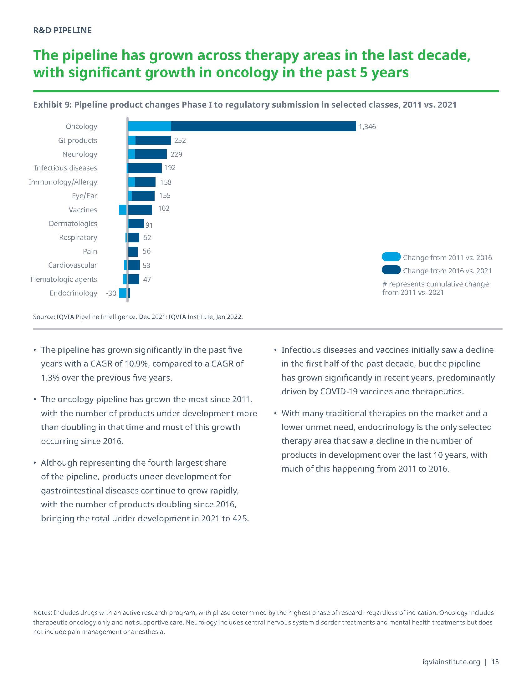 全球药物研发趋势