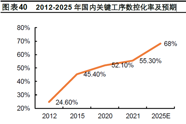 2012-2025 年国内关键工序数控化率及预期