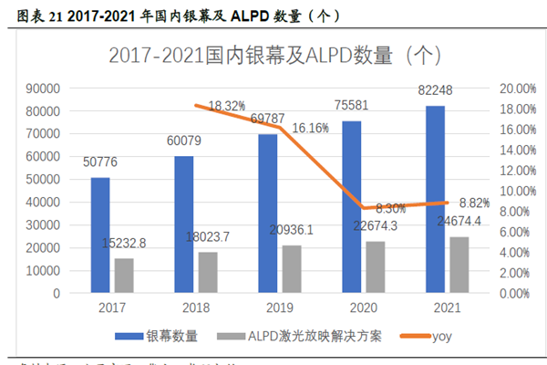 2017-2021 年国内银幕及ALPD 数量（个）