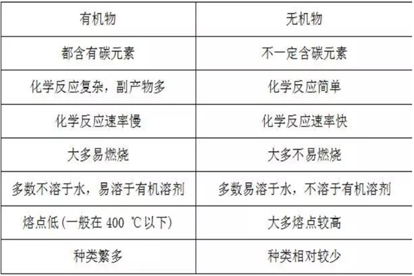 有机物和无机物的区别