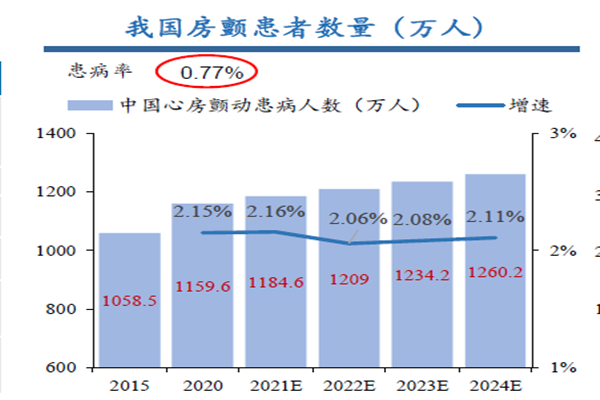 我国房颤患者数量（万人）