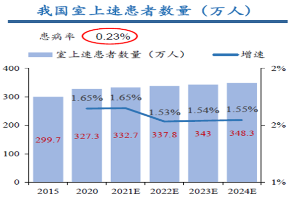 我国室上速患者数量（万人）
