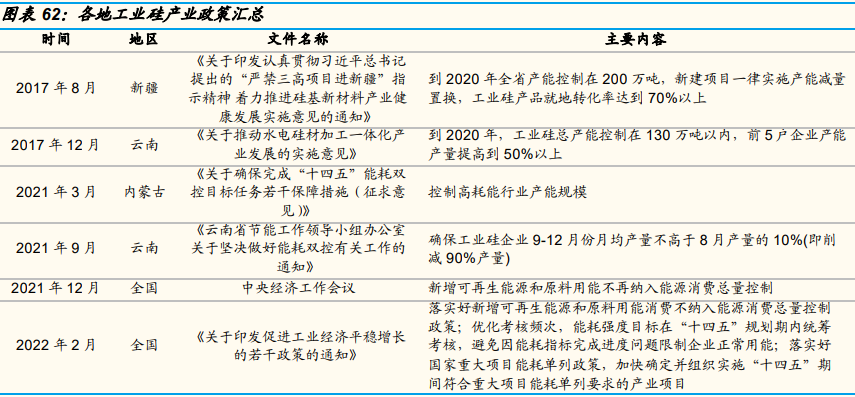 工业硅产业政策