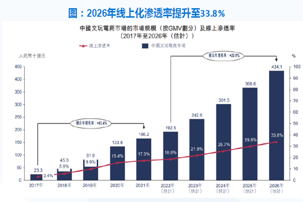 2026年线上化渗透率提升至33.8% 2026年线上化渗透率提升至33.8%