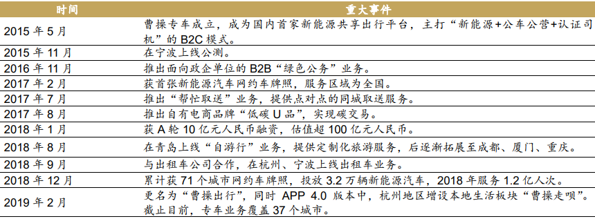曹操出行发展历程