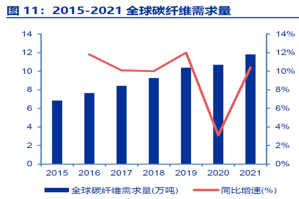 2015-2021 全球碳纤维需求量
