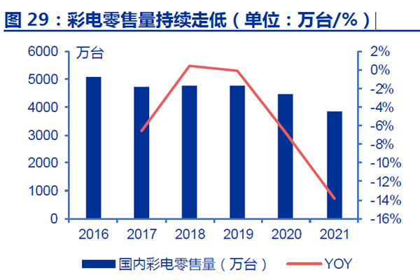 彩电零售量持续走低(单位:万台、%) 彩电零售量持续走低(单位:万台、%)