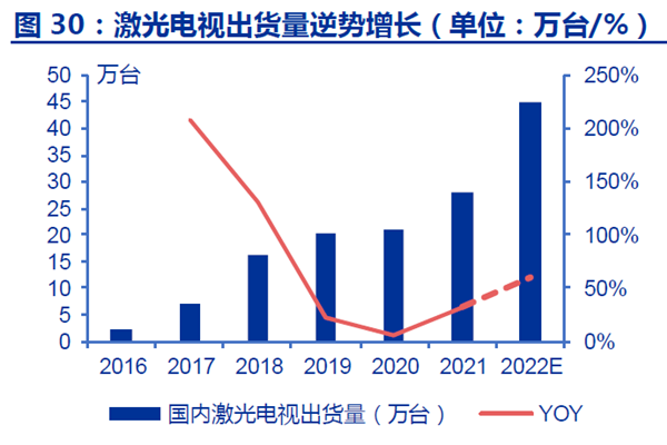 激光电视出货量逆势增长(单位:万台、%) 激光电视出货量逆势增长(单位:万台、%)