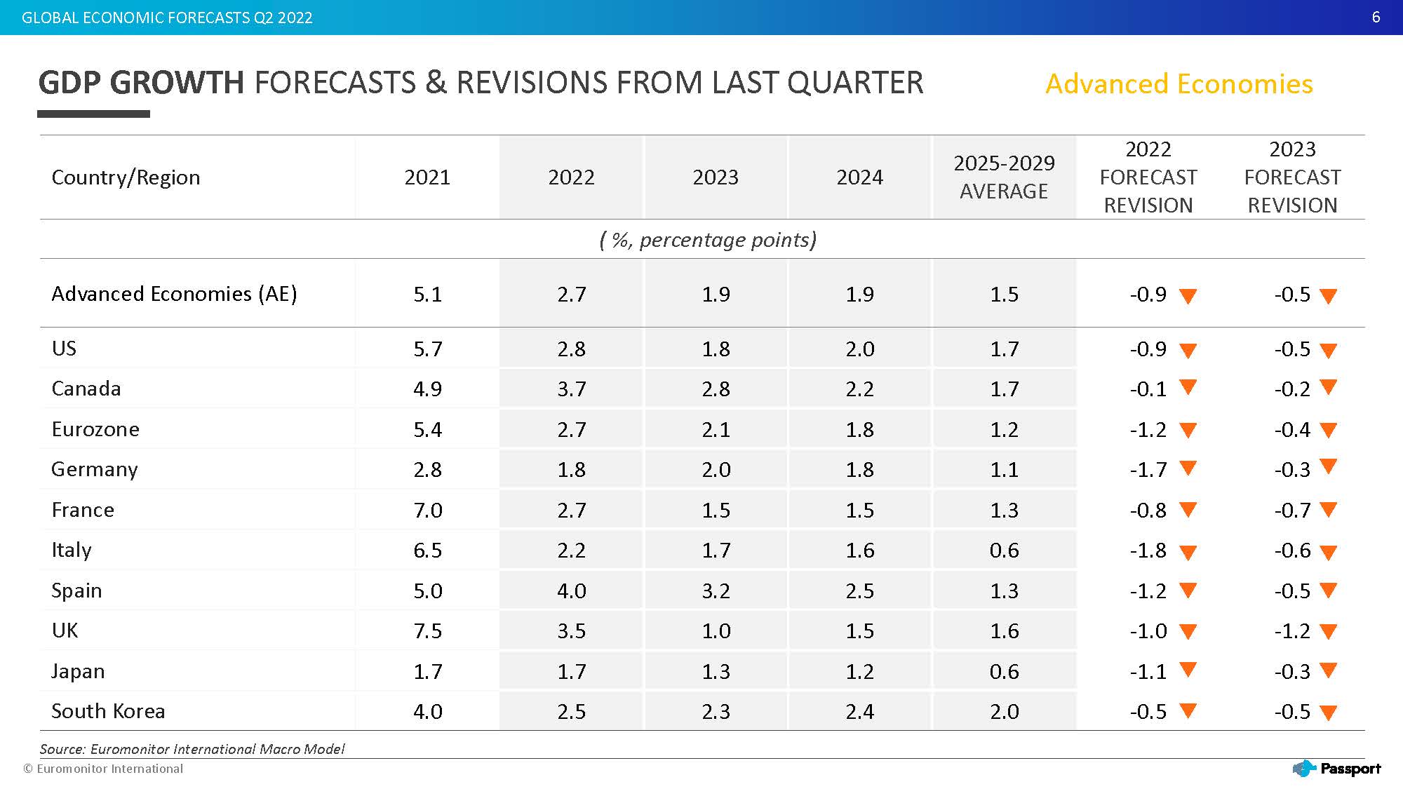 2022全球经济走势
