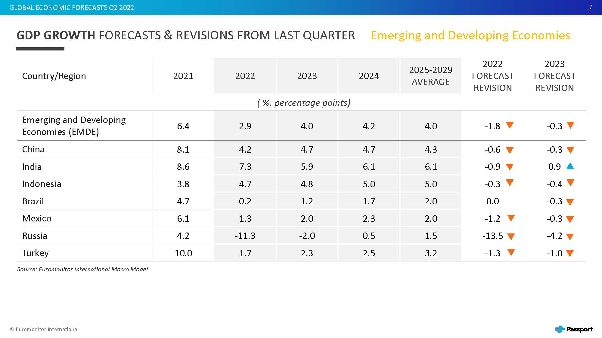 2022全球经济走势