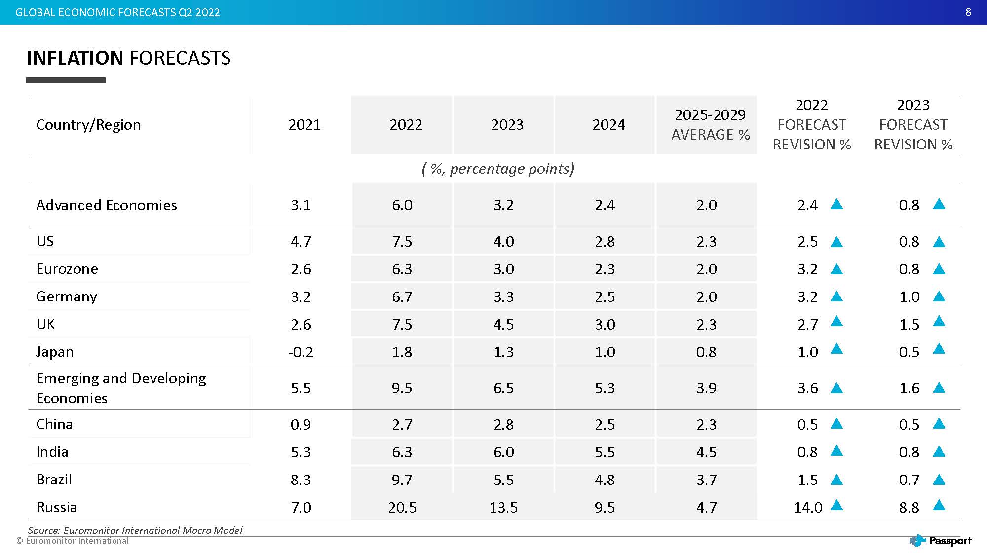 2022全球经济走势