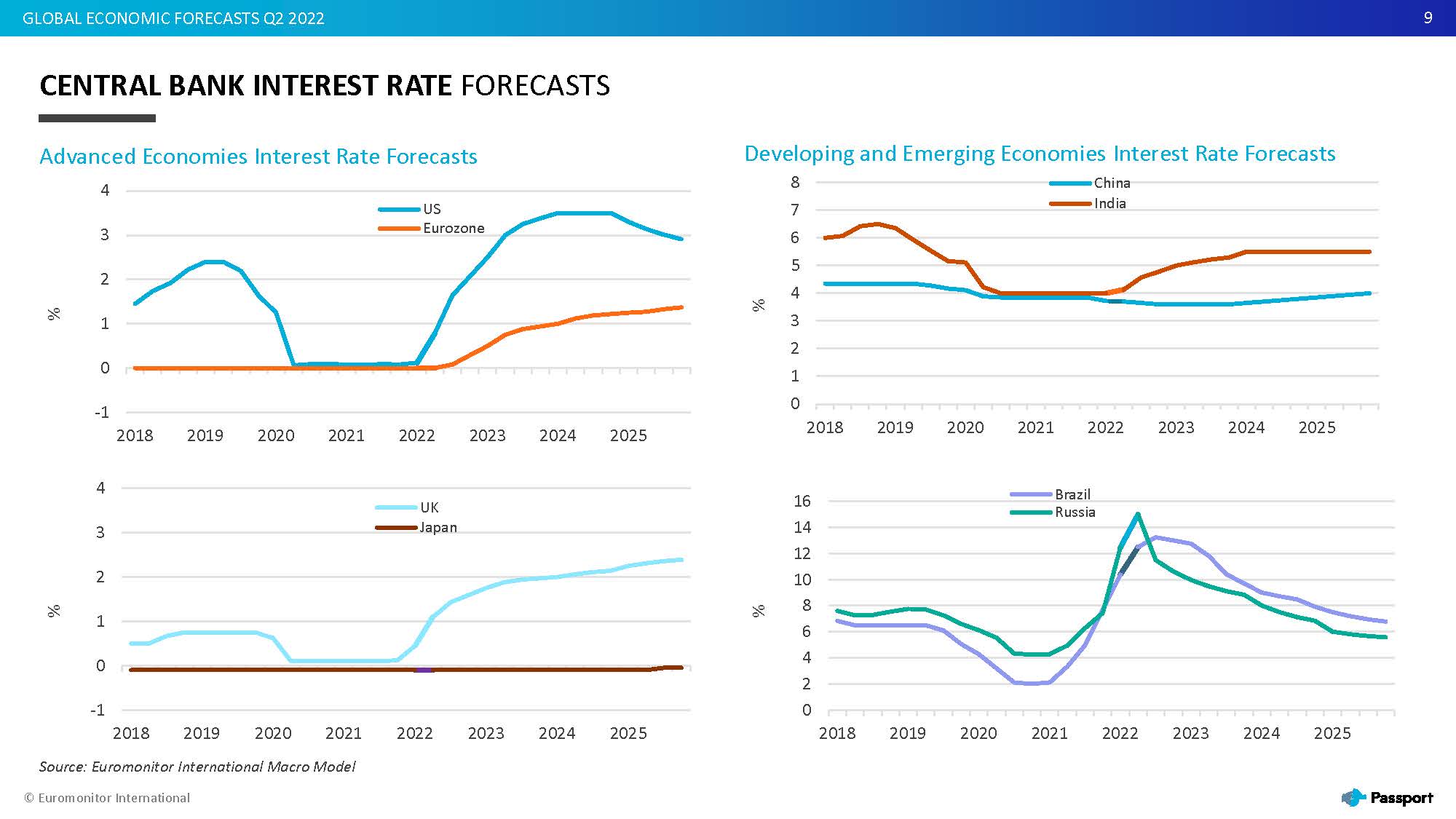 2022全球经济走势