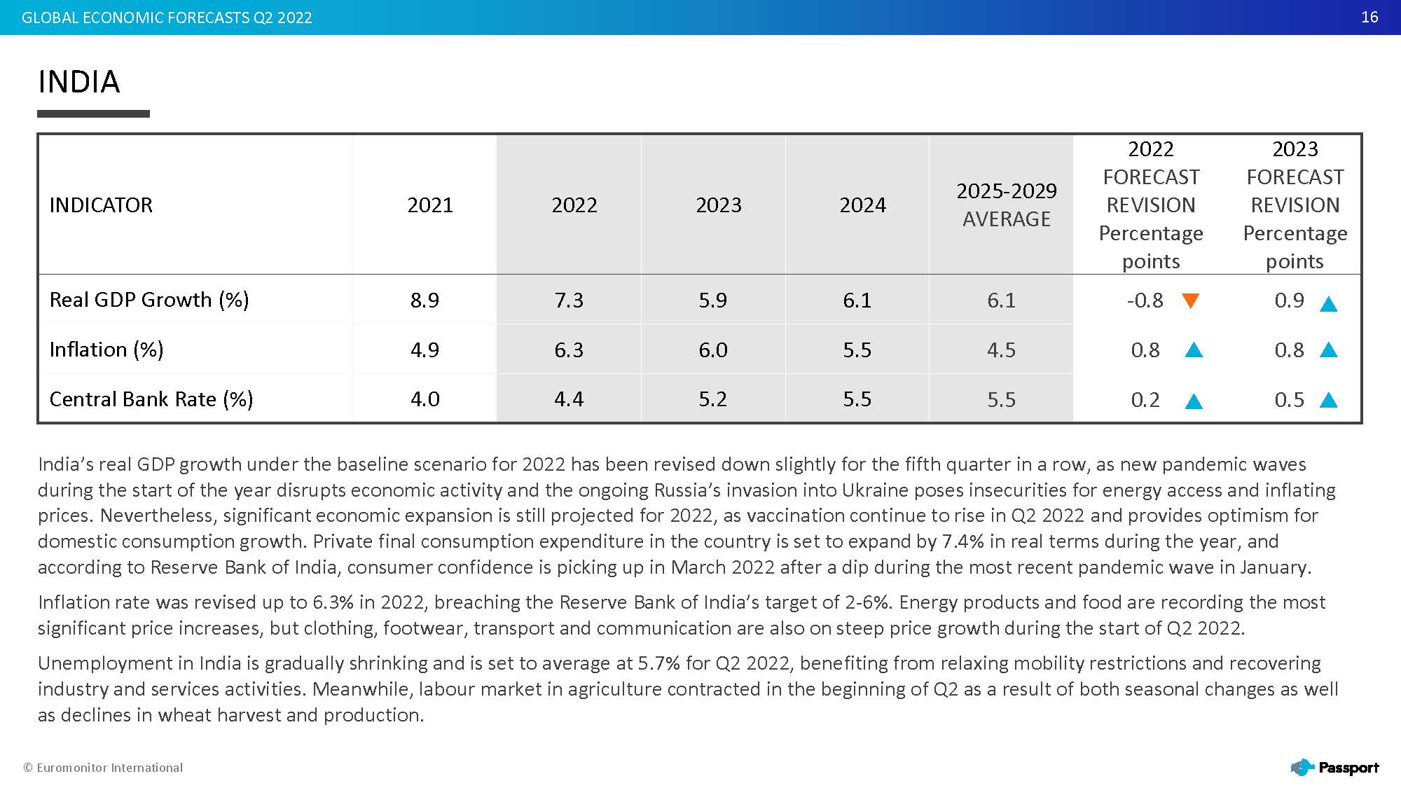 2022全球经济走势
