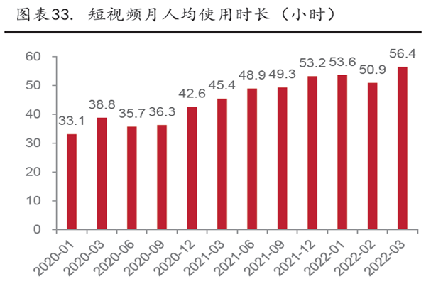 短视频月人均使用时长（小时）
