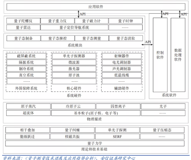 量子测量技术的体系构架 量子测量技术的体系构架