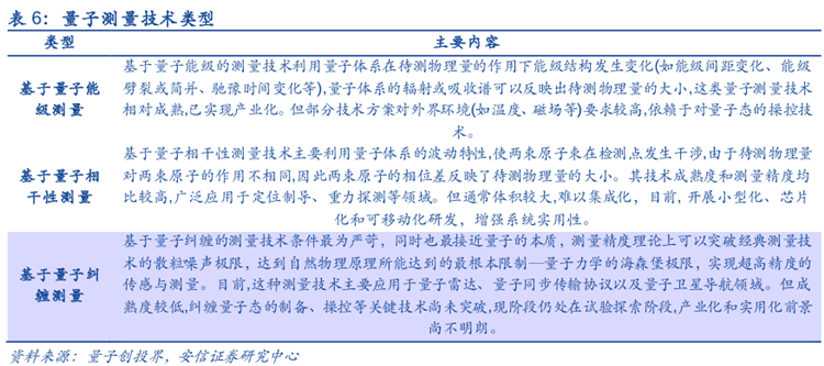 量子测量技术有哪些 量子测量技术有哪些