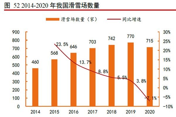 2014-2020 年我国滑雪场数量