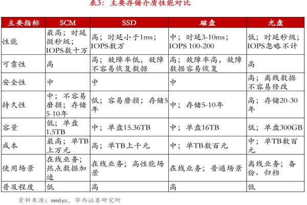 存储介质有哪些