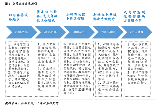 先导智能发展历程 先导智能发展历程