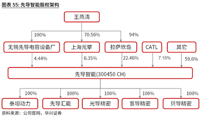 先导智能股权结构(截至2021年6月) 先导智能股权结构(截至2021年6月)